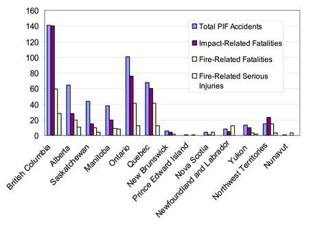 Figure 2 - Geographic distribution of PIF accidents and injuries