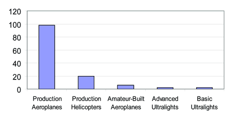 Figure 4 - Number of aircraft involved in accidents with fire-related injuries or fatalities classified by eligibility for registration
