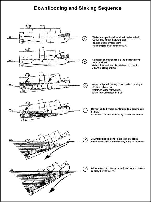 Image of the downflooding and sinking sequence