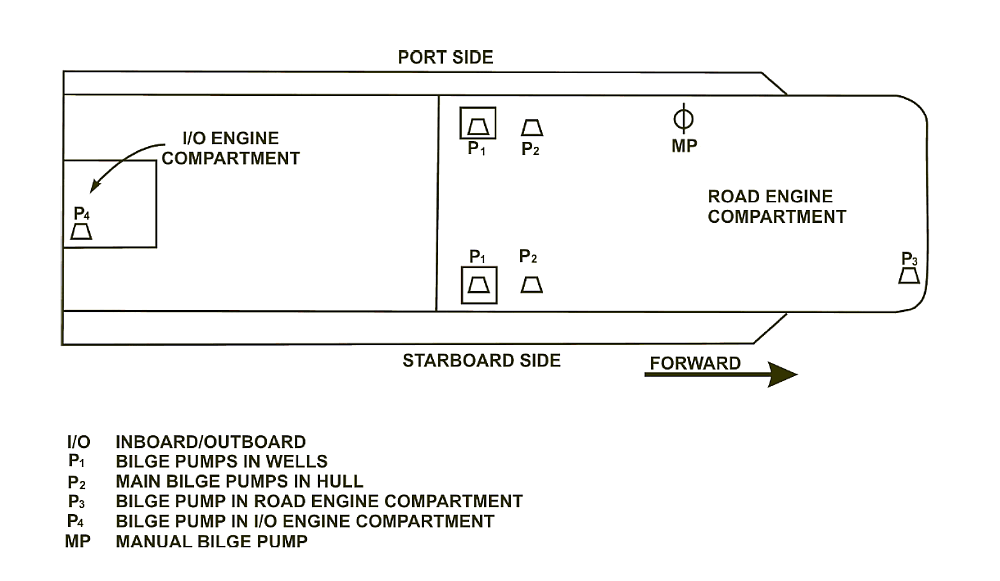 Figure 3. Bilge pump locations