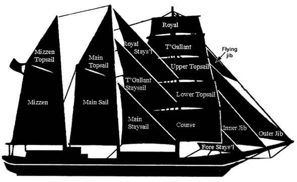 Diagram of the sail plan