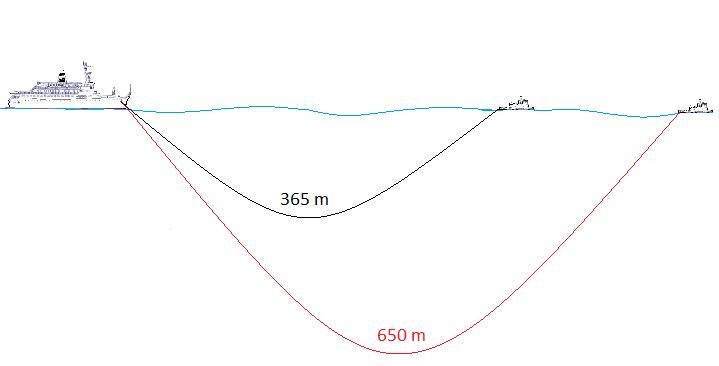 Diagram illustrates how the catenary changes as the length of the tow line increases