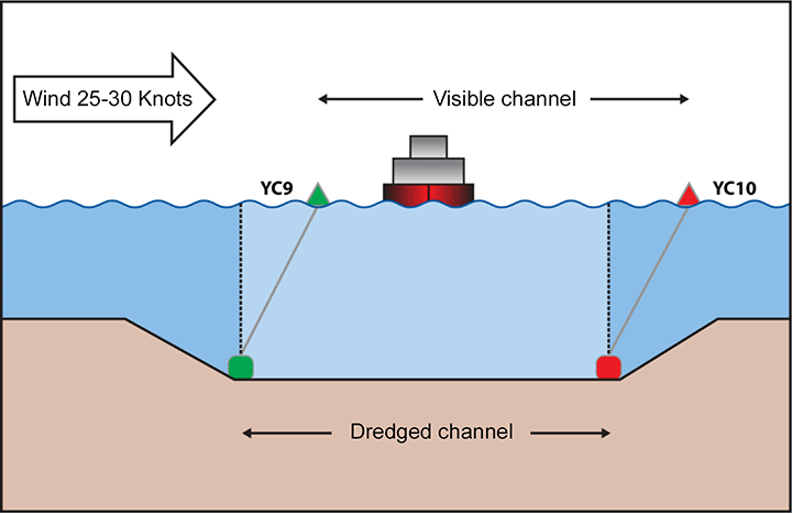 Diagram of the effect of environmental conditions on buoy positions