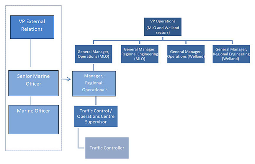 Image of the St. Lawrence Seaway Management Corporation organizational chart
