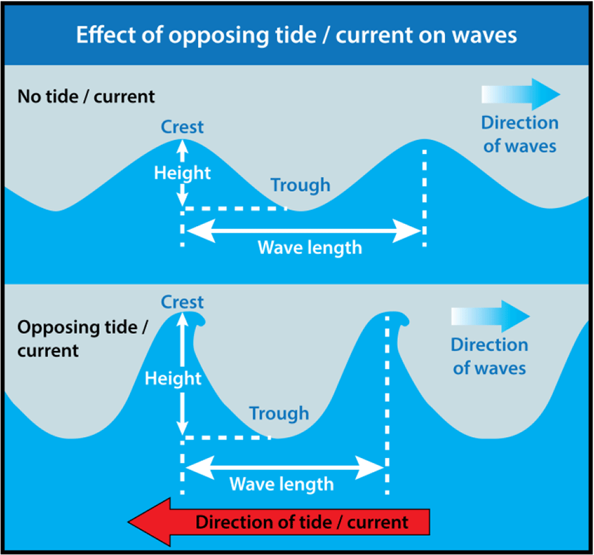 Figure 4. Effect of opposing tides on waves (Source: Environment and Climate Change Canada, National Marine Weather Guide, Chapter 3) 