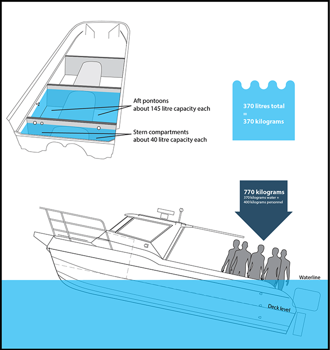 Effect of water ingress and weight of people standing at the stern of the vessel