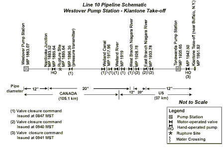 Image of Line 10 pipeline schematic