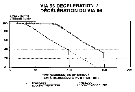 VIA 66 deceleration