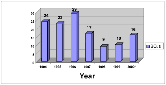 Number of burnt-off journals (1994-2000*) on Class 1 Canadian railways (*for year 2000, data represents six months for CPR and ten months for CN)