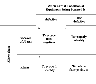 Desired validation objectives