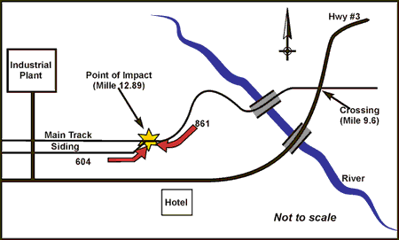Schematic of Natal - Collision of train 861 and train 604