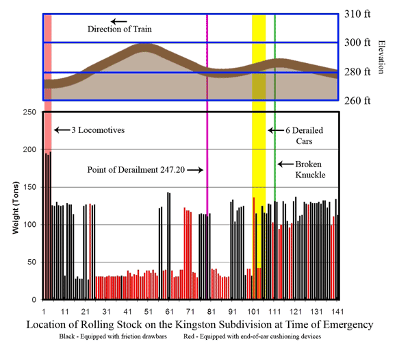 Train tonnage profile in relation to track elevation and point of derailment