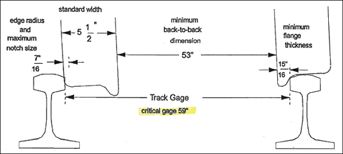 Diagram showing critical gauge for standard worn wheel set