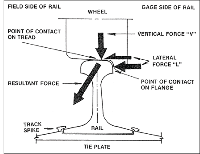 Diagram showing various forces between a rail and a wheel