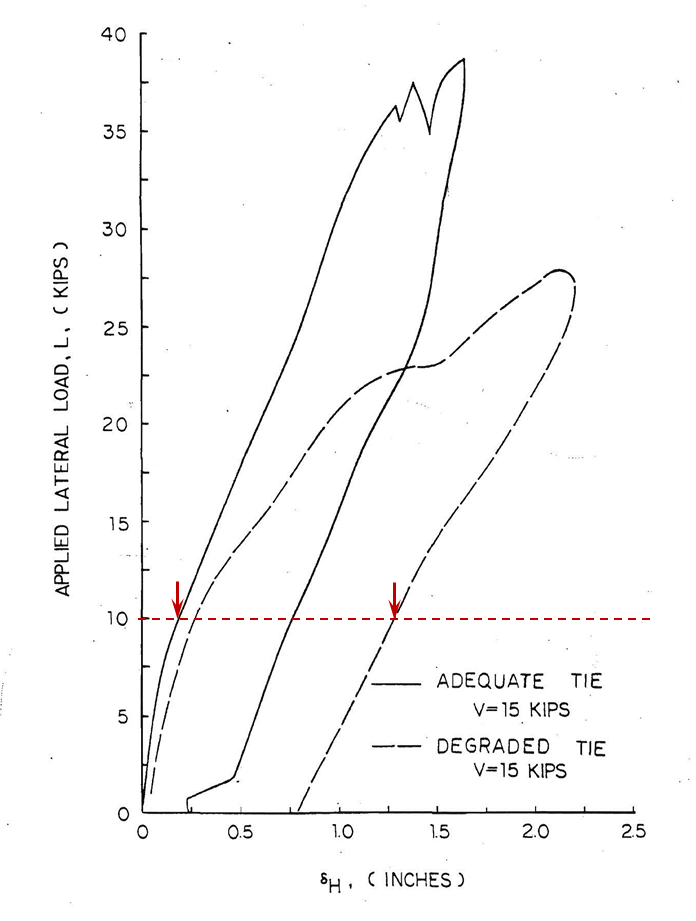Chart showing the rail-head deflection under lateral force based on the tie conditions