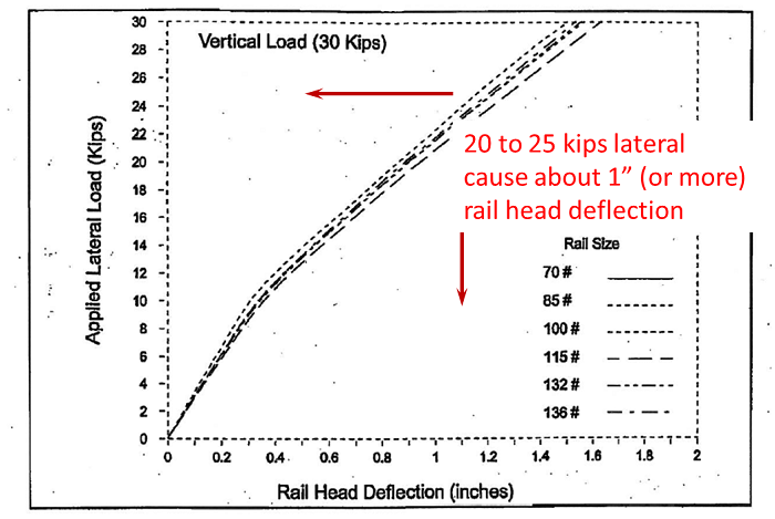 Chart showing rail-head deflection versus applied lateral load on various rail sizes when vertical load equals 30 kpis