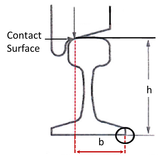 Diagram showing wheel contact surface and rail stability