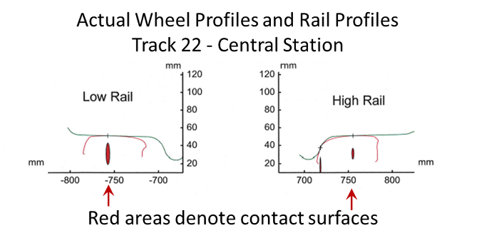 Two diagrams, one showing the high wheel and rail and one showing the low wheel and rail contact surfaces and profiles