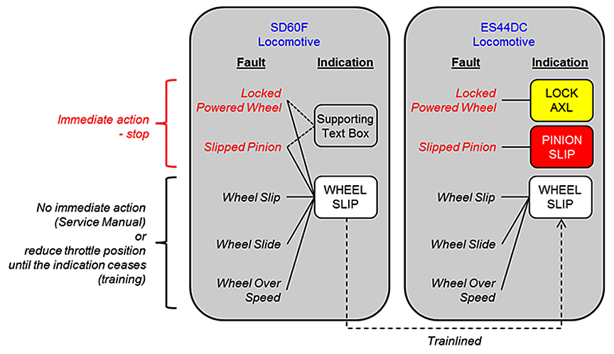 Diagram of the indicators and their representations when an SD60F locomotive is trainlined with an ES44DC locomotive