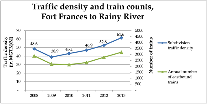 Annual subdivision traffic density and train counts for the Fort Frances Subdivision 