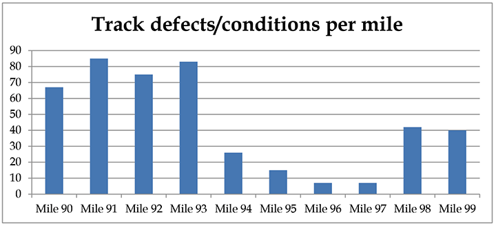 Track defects/conditions, February 2012 to May 2014