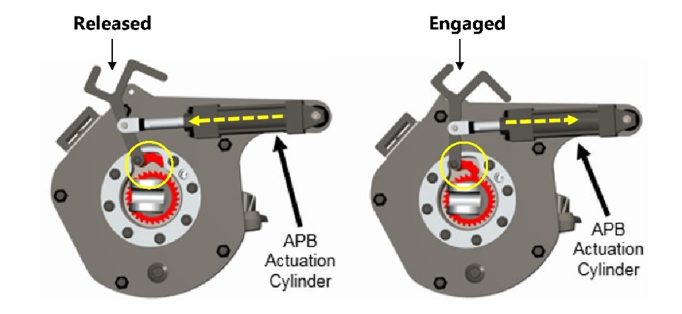 Diagram of TMX cylinder showing the APB automatic parking brake released (left) and engaged (right) (Source: Wabtec, with TSB annotations)