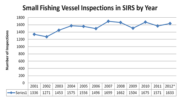Small fishing vessel inspections in SIRS by year. The total for 2012 is from January 1 to December 11