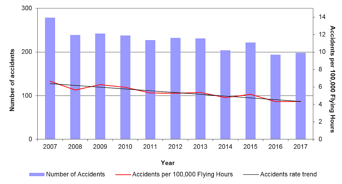 Accidents and accident rates, 2007–2017