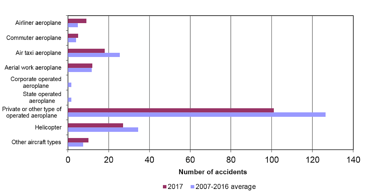 Accidents involving Canadian-registered aircraft, by operation type, 2017