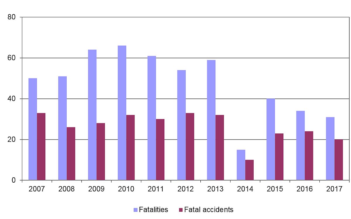 Fatalities and fatal accidents, 2007–2017