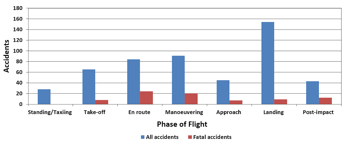 Helicopter accidents by event phase of flight, 2007–2017