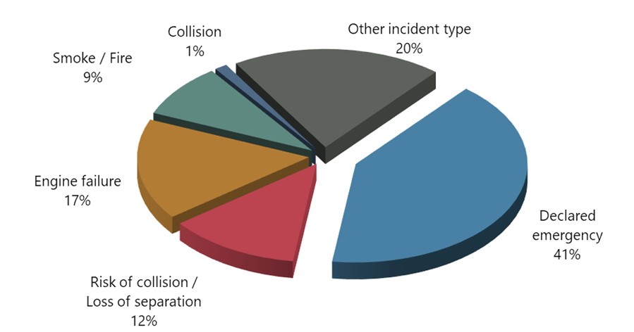 Reported air transportation incidents, by type, 2021
