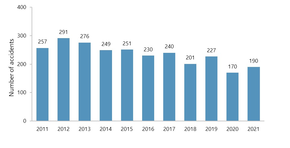 Reported air transportation accidents, 2011 to 2021