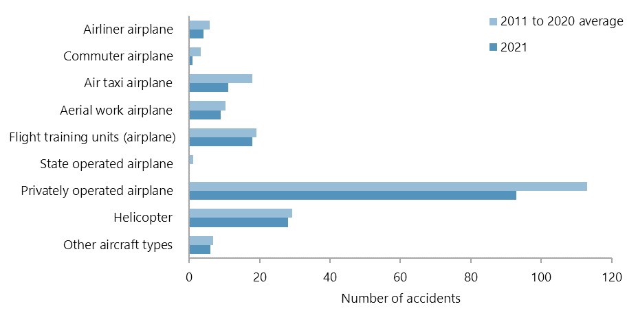 Accidents involving Canadian-registered aircraft, excluding ultralights, by aircraft type and operation type in 2021, compared with the 2011–2020 average
