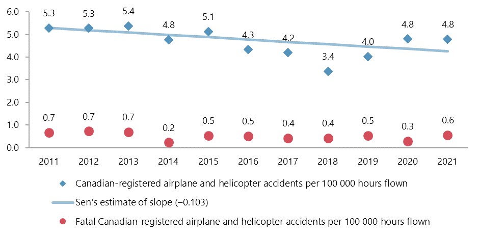 Canadian-registered airplane and helicopter accidents per 100 000 hours flown, 2011 to 2021