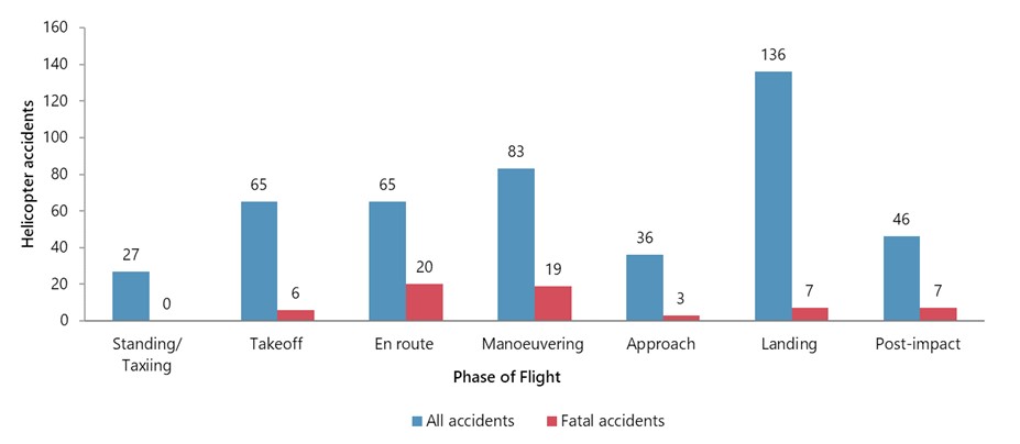 Helicopter accidents having events in selected phases of flight, 2011 to 2021