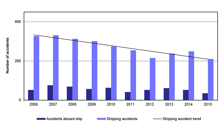 Figure depicts accidents aboard ship and shipping accidents from 2006 to 2015