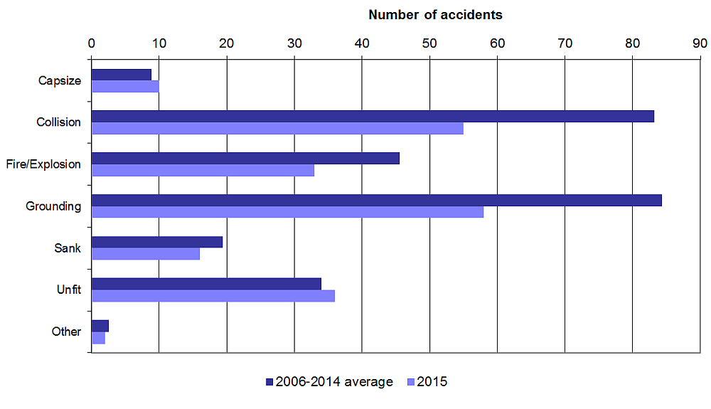 Figure depicts shipping accidents by accident type