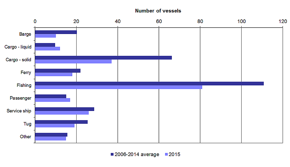 Figure depicts shipping accidents by vessel type