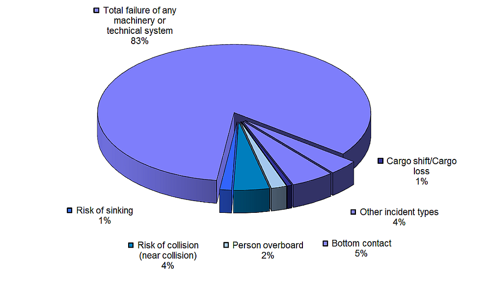 Figure depicts Marine incidents by type, 2015