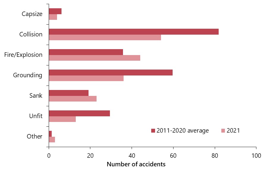 Shipping accidents, by accident type, in 2021 compared with the 2011–2020 average