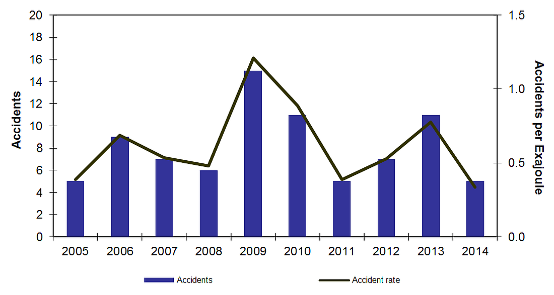 Bar chart depicts the number of accidents and accident rate