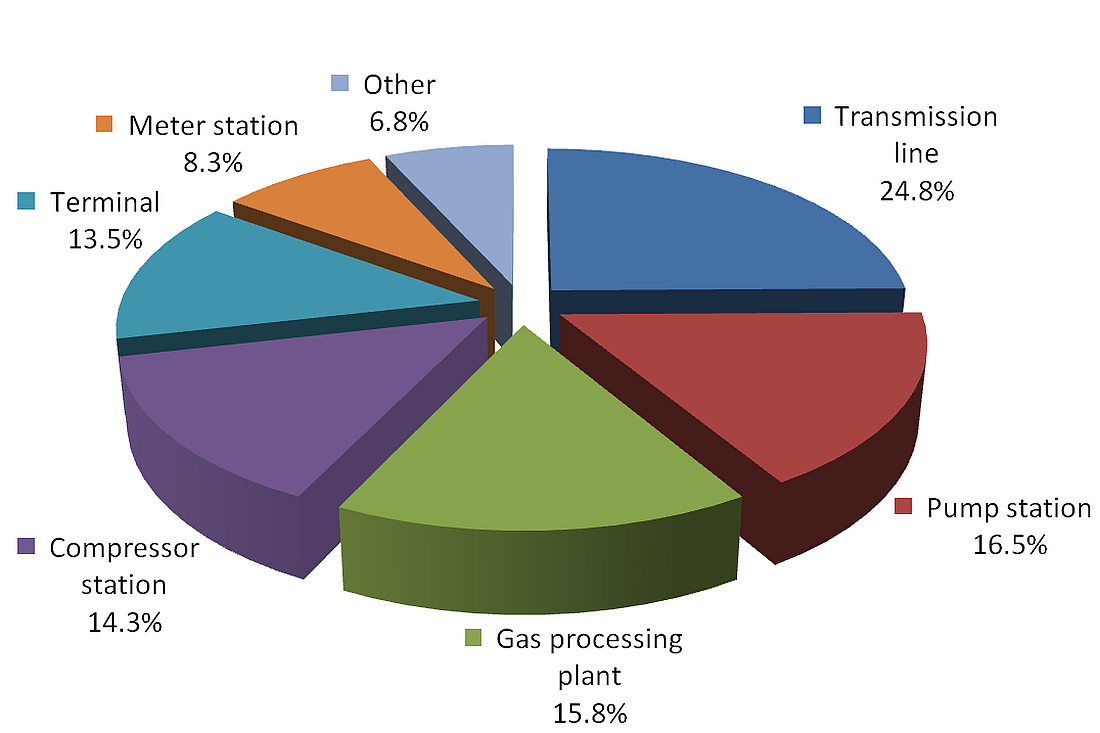 Pie chart depicts the percentage of incidents by facility type for 2014