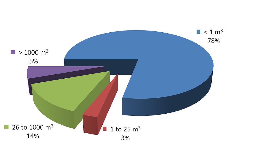 Pie chart depicts the percentage of natural gas release incidents by quantity of release for 2014