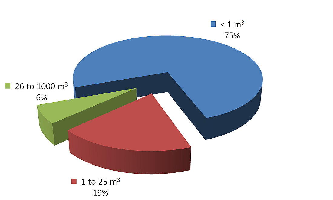 Pie chart depicts the percentage of crude oil release incidents by quantity of release for 2014