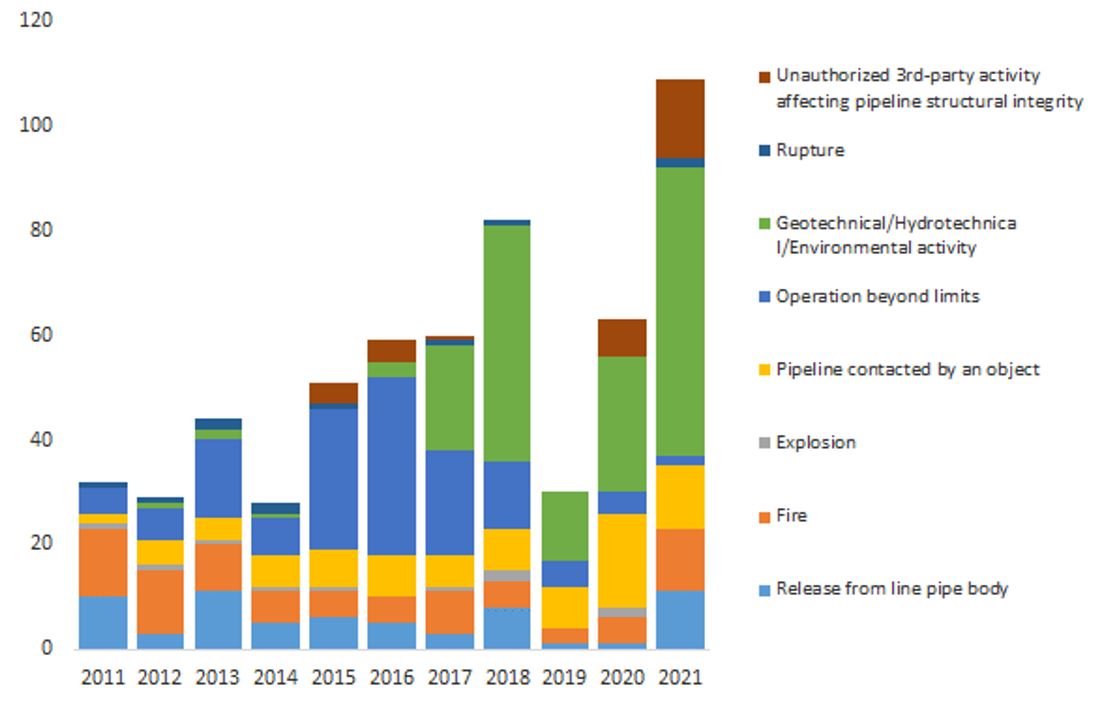Pipeline occurrences other than those solely categorized as “product released,” by type of event, 2011 to 2021