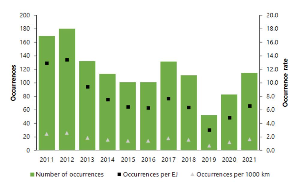 TSB reportable occurrences (according to reporting requirements in effect at the time) and occurrence rates, 2011 to 2021