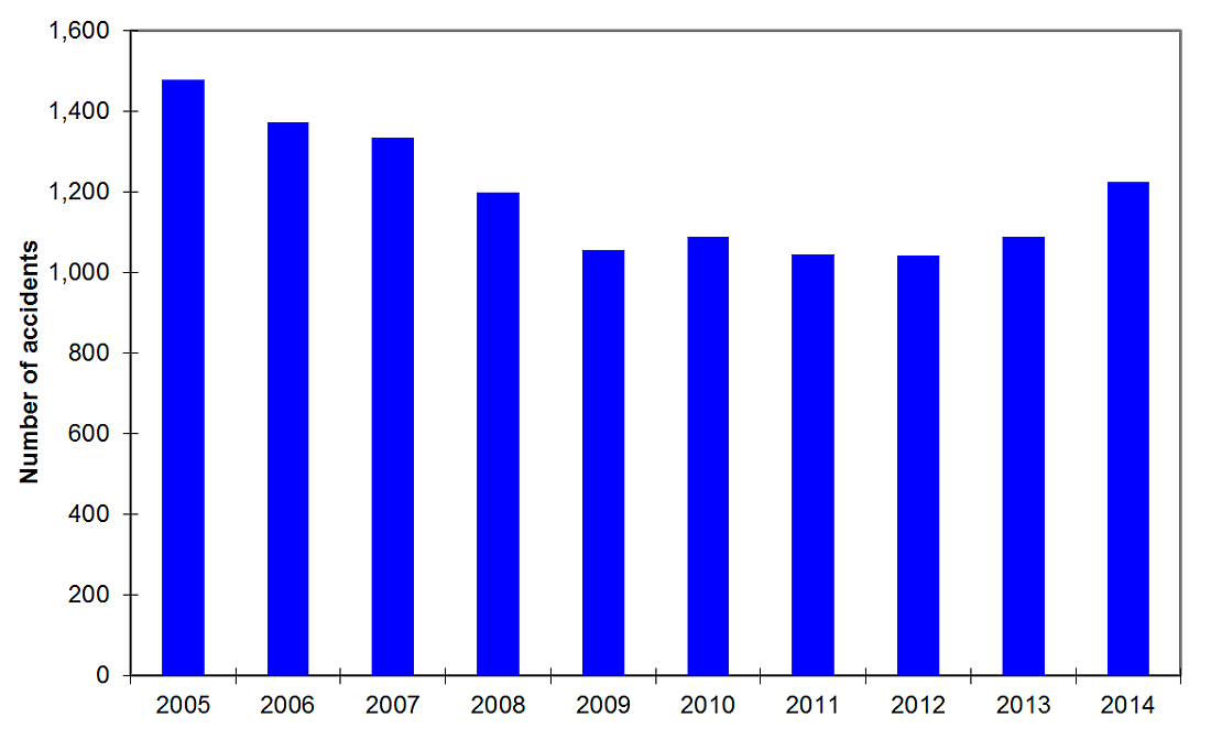Graphe showing the number of rail accidents, 2005–2014