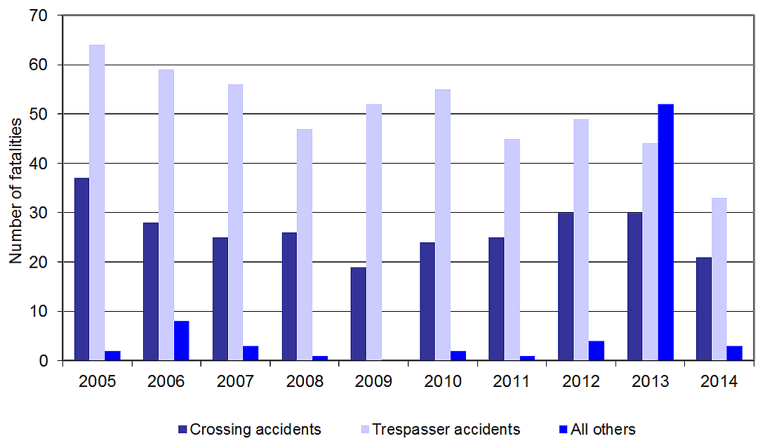 Graph showing the number of fatalities by type of occurrence, 2005–2014