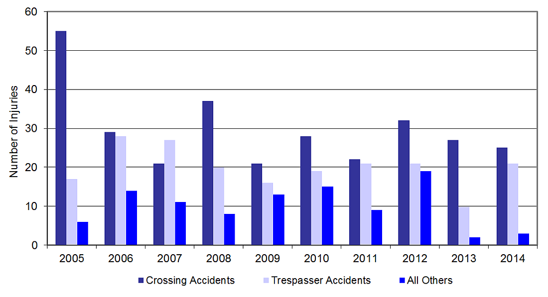 Graph of the number of seriously injured by type of occurrence, 2005–2014